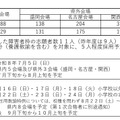 会場別志願状況と今後の日程