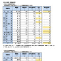 夏実施試験(2027年度採用予定)