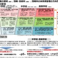 情報の領域(仮称)、情報・技術科(仮称) 、情報科の体系再整理の方向性