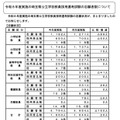 令和9年度（令和8年度実施）埼玉県公立学校教員採用選考試験の志願状況