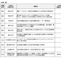 令和8年度「未来を先導する世界トップレベル大学院教育拠点創出事業」申請一覧