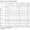 令和9年度採用 山梨県公立学校教員選考検査志願状況について