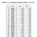 学校給食における地場産物および国産食材の使用割合（令和7年度）