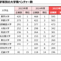 大学別の大学発ベンチャー数
