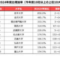 今年度の大学発ベンチャー数の伸張傾向