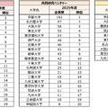 定義別の大学発ベンチャー数