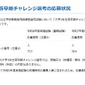 大学3年生等早期チャレンジ選考の応募状況