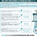 養成・採用・研修の各段階における教師の能力育成イメージ