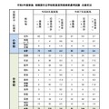 令和8年度実施 相模原市立学校教員採用候補者選考試験 応募状況