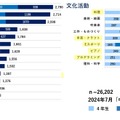中学校部活動の地域移行に関するアンケート結果