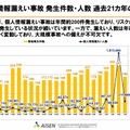 個人情報漏えい事故 発生件数・人数 過去21カ年の推移 (c) 2026 AISEN