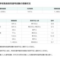 令和8年度実施 名古屋市公立学校教員採用選考試験の受験