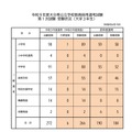 2027年度大分県公立学校教員採用選考試験 第1次試験 受験状況(大学3年生)
