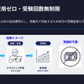 おもな機能:追加費用ゼロ、受験回数無制限