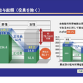 男女別の給与総額（役員を除く）