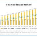 保育士の登録者数と従事者数の推移
