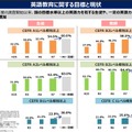 英語教育に関する目標と現状