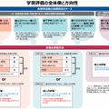 学習評価の全体像と方向性