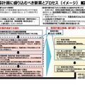 指導計画に盛り込むべき要素とプロセス(イメージ)