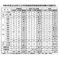 令和9年度 北九州市公立学校教員採用候補者選考試験の志願状況