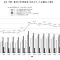 学歴・属性別 研究開発者の採用を行った企業割合の推移
