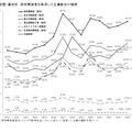 学歴・属性別 研究開発者の採用を行った企業割合の推移