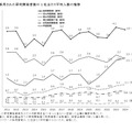 採用された研究開発者数の1社あたり平均人数の推移