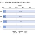 研究開発者の採用後の印象（学歴別）