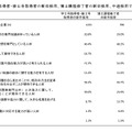 学士号取得者・修士号取得者の新卒採用、博士課程修了者の新卒採用、中途採用で重視する人材
