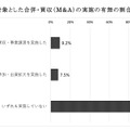 企業を対象とした合併・買収（M&A）の実施の有無の割合（N=1,744）