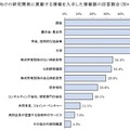 既存事業向けの研究開発に貢献する情報を入手した情報源の回答割合（N=1,592社）