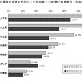 研究開発の促進を目的とした他組織との連携の実施割合：他組織の種類別