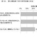 博士課程修了者の採用活動の状況