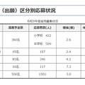 令和9年度採用　群馬県公立学校教員選考試験応募状況