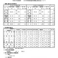 令和9年度採用　群馬県公立学校教員選考試験応募状況