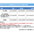 改定額・時期