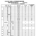 令和9年度三重県公立学校教員採用選考試験 校種・教科等別実施状況※大学3年生等を対象とした特別選考を除く