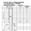 大学3年生等を対象とした特別選考の実施状況