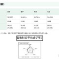 令和８年東京都立高等学校入学者選抜学力検査結果に関する調査結果（平均点）