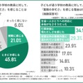 保護者の約7割が実感…教員の「多忙さ」。生徒対応にも余裕なし？