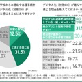 約4割が感じる学校DXの遅れ　保護者が求めるのは情報の一元化と学習の見える化