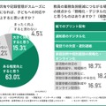 約8割が指導の質向上に期待　教員負担軽減に向けたDXにも前向きな姿勢