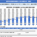 高等学校授業料無償化に係る影響分析（速報）
