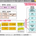 高等学校数学科の科目構成に関する見直しの方向性