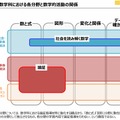 算数科・数学科における各分野と数学的活動の関係