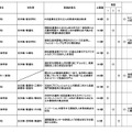 産業イノベーション人材育成等に資する高等学校等教育改革促進事業採択結果 （第1回から第3回申請分まで）