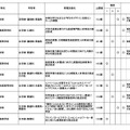 産業イノベーション人材育成等に資する高等学校等教育改革促進事業採択結果 （第1回から第3回申請分まで）