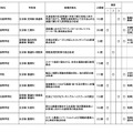 産業イノベーション人材育成等に資する高等学校等教育改革促進事業採択結果 （第1回から第3回申請分まで）