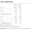 校外行事で利用した移動手段の内訳