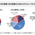 トイレの洋式率、和式率は